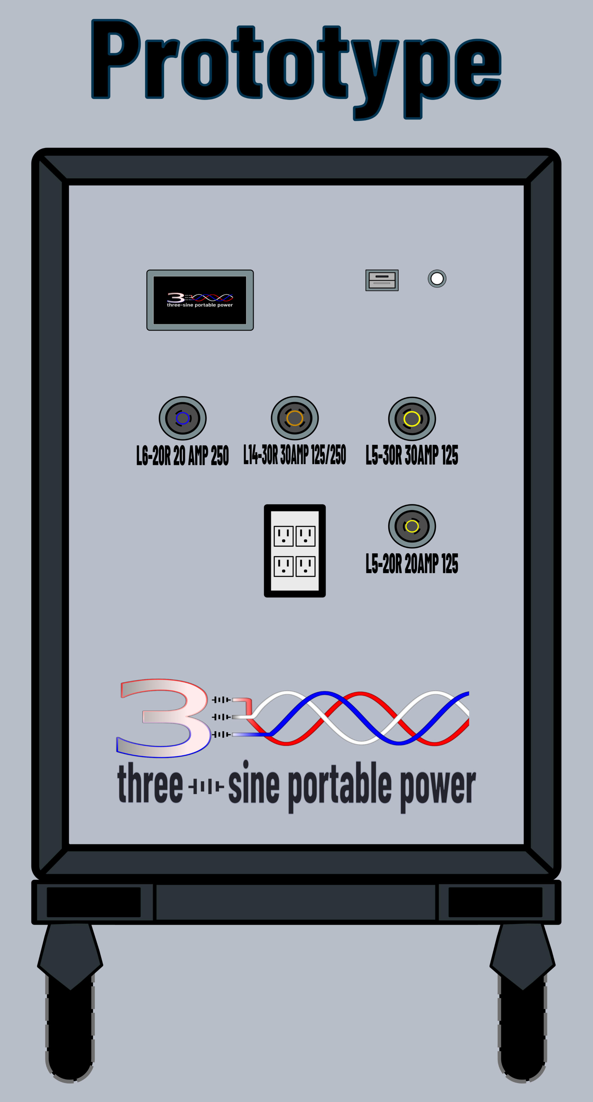 Prototype 8 kW | 15 kWh Battery Sourced Power Station Three-Sine Prototype Power Station with 240-volt, split-phase, and 120-volt twist lock and GFCI gang wall outlet receptacle suite. 5" LCD display, USB-A and USB-C ports. Outputs up to 13 kW when connected to BM unit.