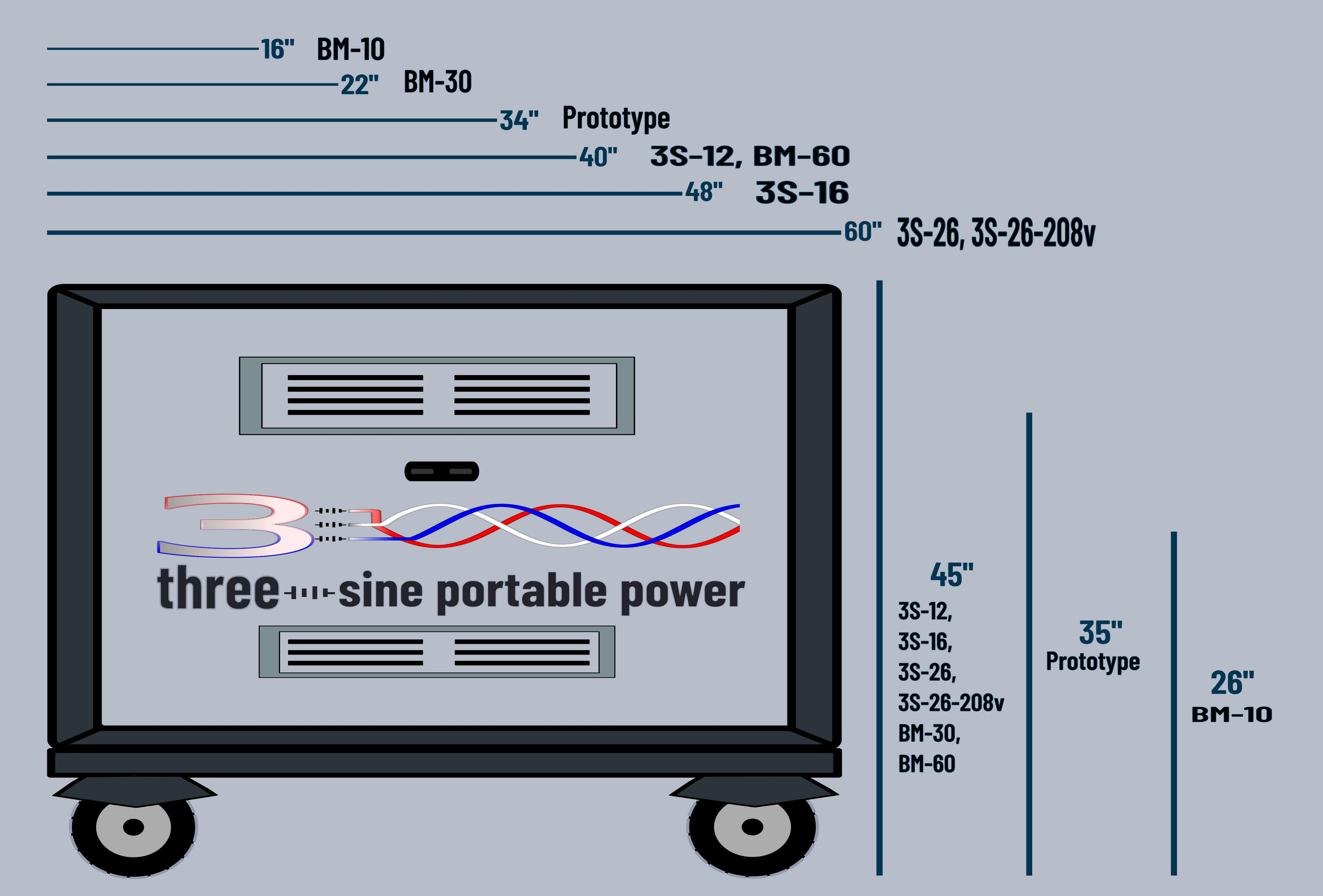 Product Dimensions Image displays the height and depth dimensions for the full Three-Sine Portable Power line. All products have max widths of 26" to comfortably roll through door frames. Depths range from 36-60".