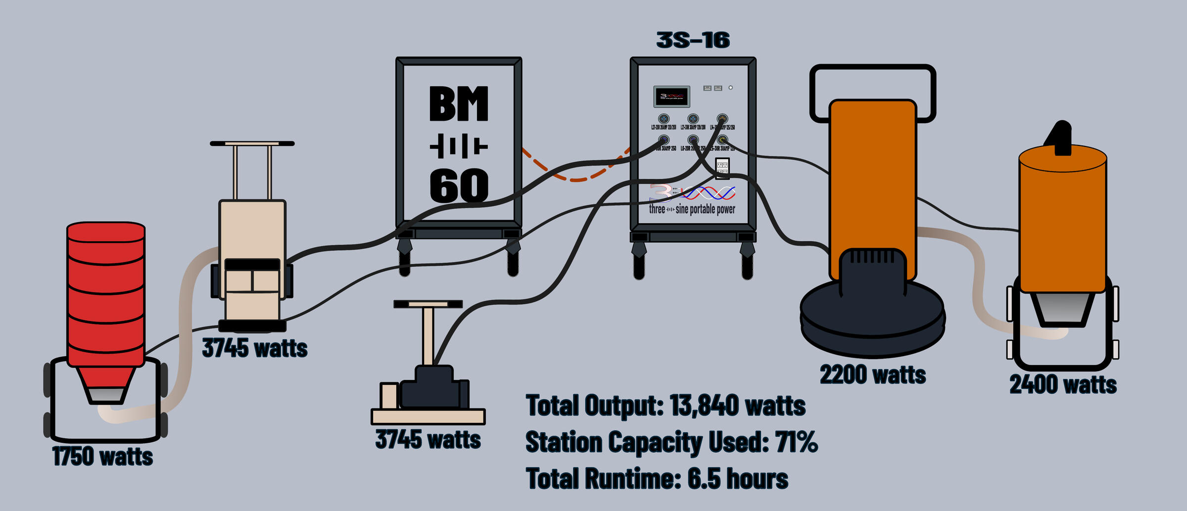 The Battery Powered Job Site A complete commercial flooring contractor tool setup showing 240-volt and 120-volt concrete grinders, saws, and dust suppression. All tools are sourcing power from a 3S-16 Power Station connected to a BM-60 Battery Module. Total capacity 19.5 max kW | 92.