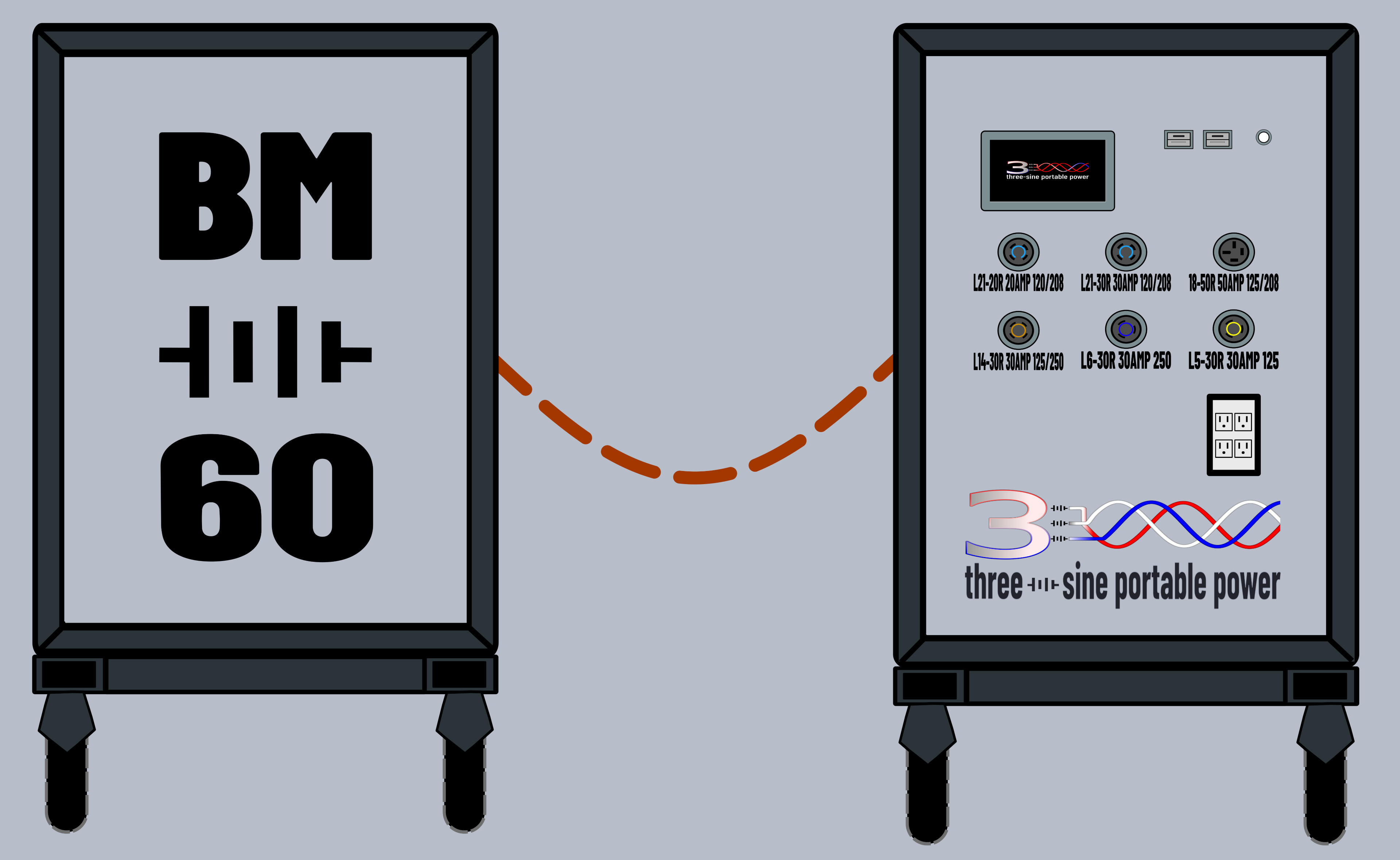 BM-60 Battery Module Connected to a 3S-16 Power Station Demonstration image of a Three-Sine Battery Module adding capacity to a Three-Sine 3S-16 Power Station. Connected capacity shown is 92.16 kW. The connected 3S-16 station will output 19.5 kW of 208-volt 3-phase or split-phase power.