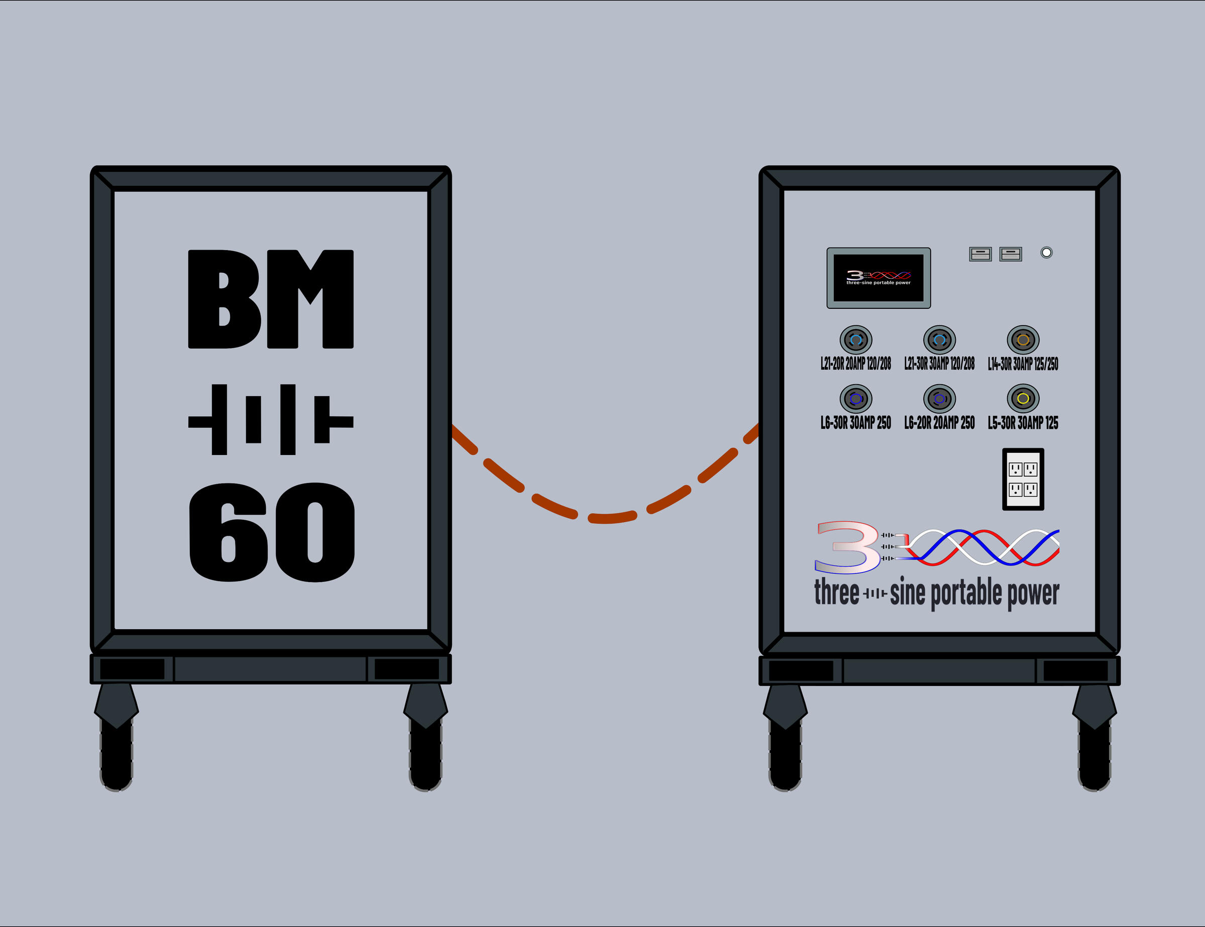 BM-60 Battery Module Connected to a 3S-16 Power Station Demonstration image of a Three-Sine Battery Module adding capacity to a Three-Sine 3S-16 Power Station. Connected capacity shown is 92.16 kW. The connected 3S-16 station will output 19.5 kW of 208-volt 3-phase or split-phase power.