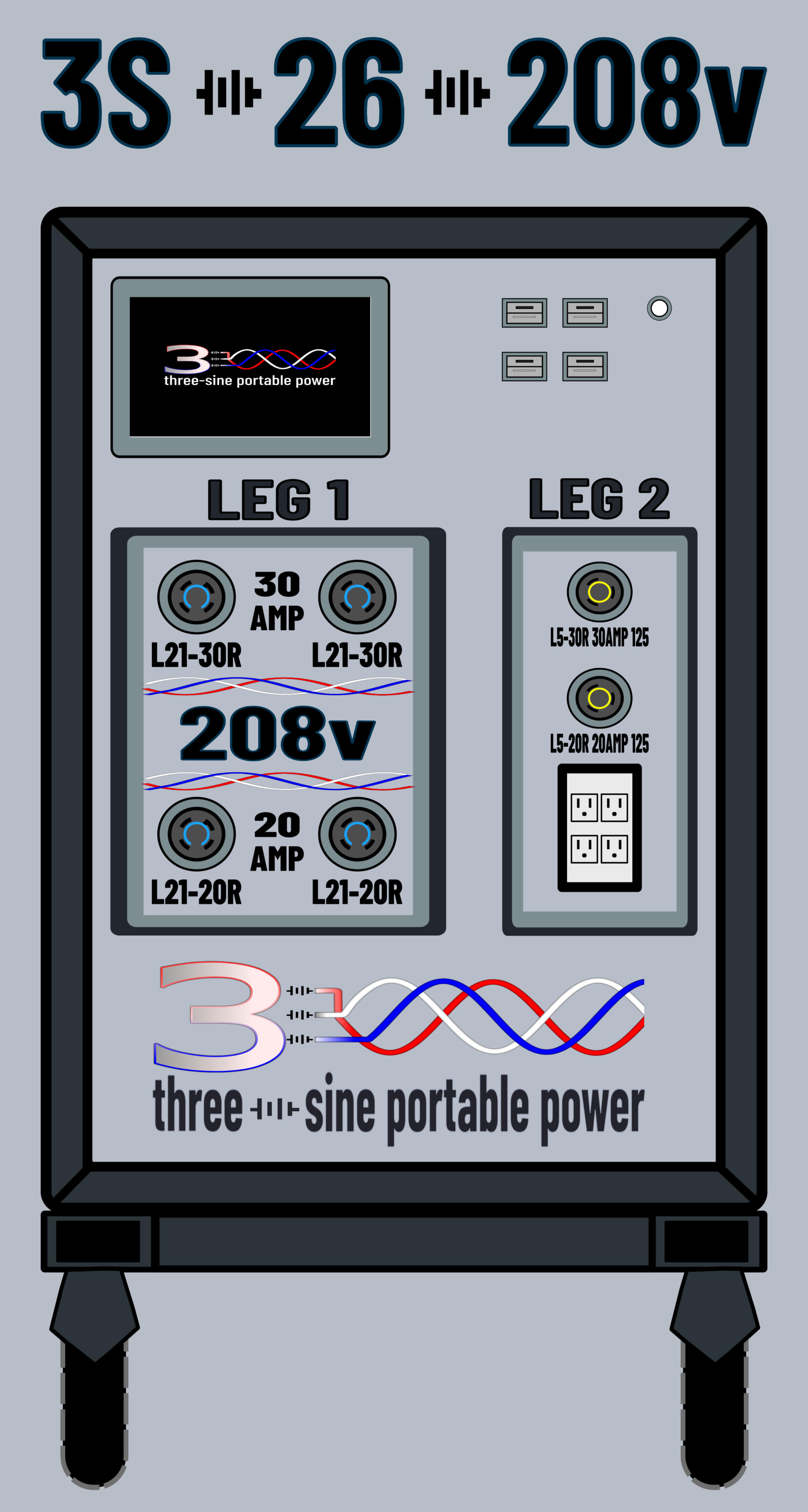 3S-26-208v 26 kW | 40 kWh Battery Sourced Power Station Three-Sine 3S-26-208v Power Station with 208-volt 3-Phase, 120-volt twist lock and GFCI gang wall outlet receptacle suites. 18 kW soft start, 9" LCD display, 4X USB-A and USB-C ports. 19.5 kW 3-Phase and 6.5 kW single phase run simultaneously.