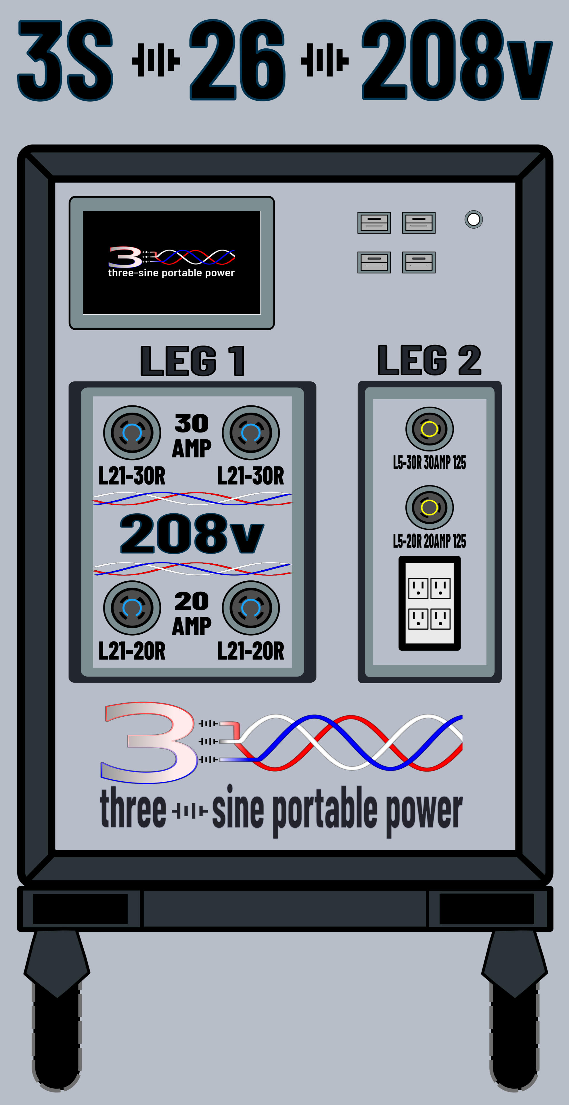 3S-26-208v 26 kW | 40 kWh Battery Sourced Power Station Three-Sine 3S-26-208v Power Station with 208-volt 3-Phase, 120-volt twist lock and GFCI gang wall outlet receptacle suites. 18 kW soft start, 9" LCD display, 4X USB-A and USB-C ports. 19.5 kW 3-Phase and 6.5 kW single phase run simultaneously.