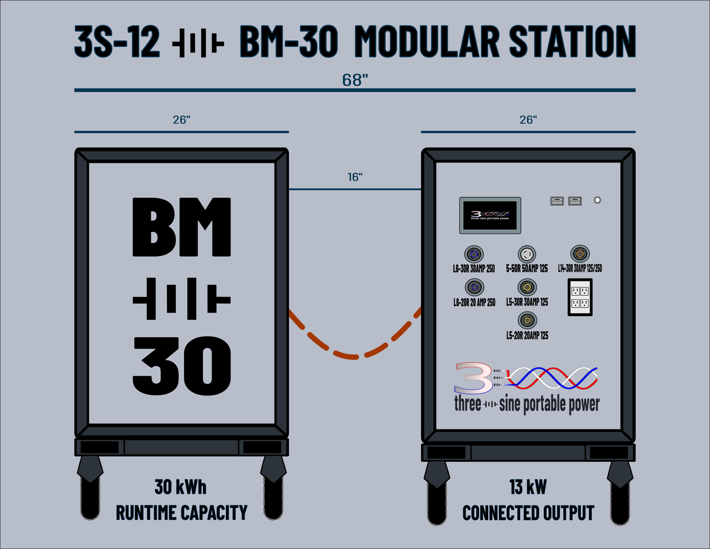 Three-Sine Modular Power Station A 3S-12 Power Station connected to a BM-30 Battery Module with an Anderson 350v DC voltage cable. Spacial dimensions are given in widths. Each Three-Sine product is 26" wide with 16" of space between each module. Complete system setup is 68" wide and prov