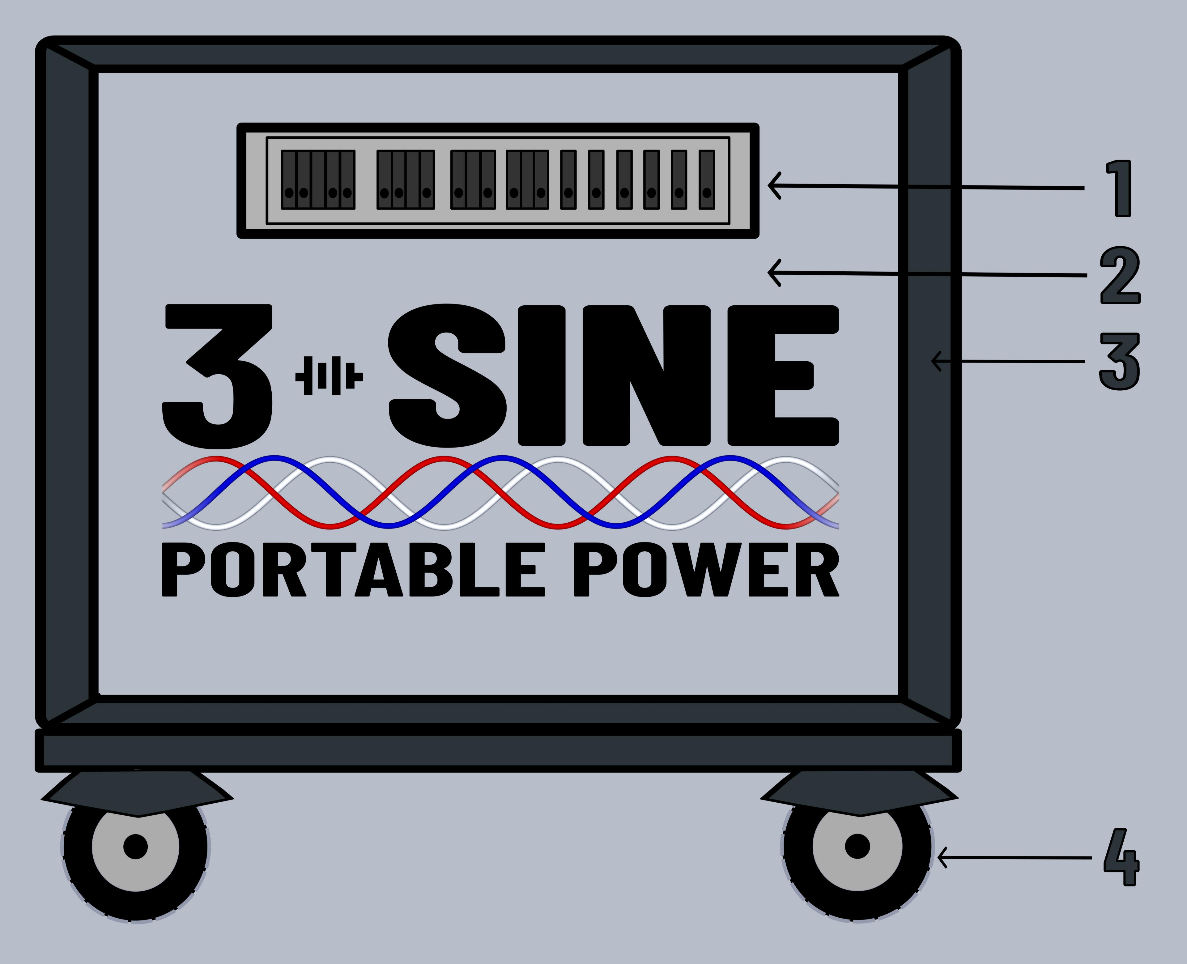 The exterior features of Three-Sine Portable Power Stations are demonstrated. Each station is built of steel and iron and covered in a gripped neoprene padding. AC power is governed through Siemens load center components.