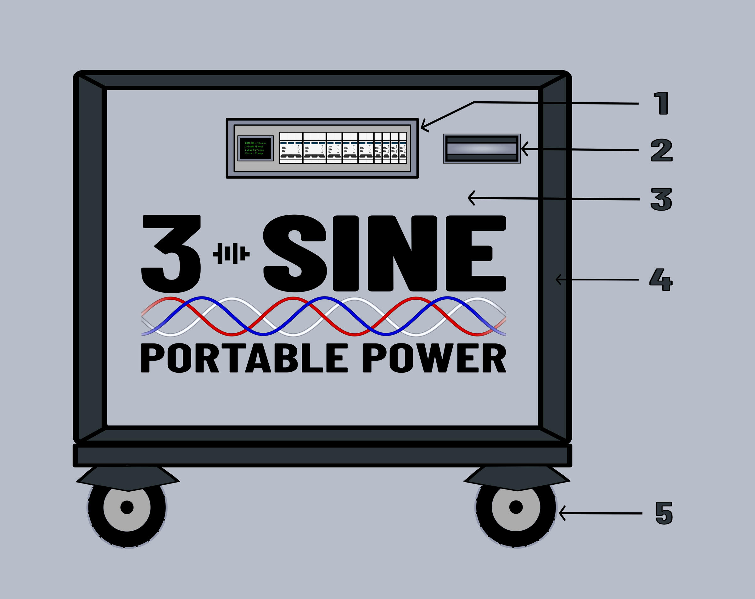 Power Station Exterior Features The exterior features of Three-Sine Portable Power Stations are demonstrated. Each station is built of steel and iron and covered in a gripped neoprene padding. AC power is governed through Siemens load center components.